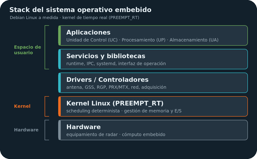 Stack del sistema operativo embebido del radar